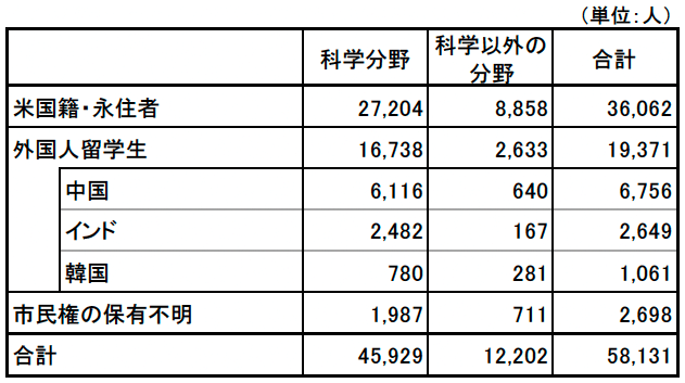 図表3 米国における博士号取得者の構成(2024年) 図表3 米国における博士号取得者の構成(2024年)