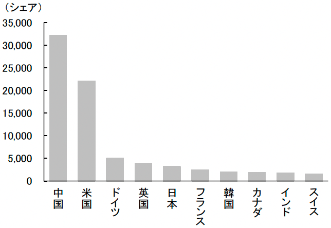 図表4 Nature Index(シェア)による国別ランキングのトップ10(2025年版) 図表4 Nature Index(シェア)による国別ランキングのトップ10(2025年版)