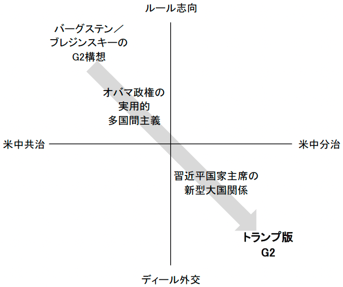 図表1　「米中共治vs米中分治」と「ルール志向vsディール外交」から見たG2論の変遷