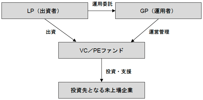 図表1　VC／PE市場の主要な参加者