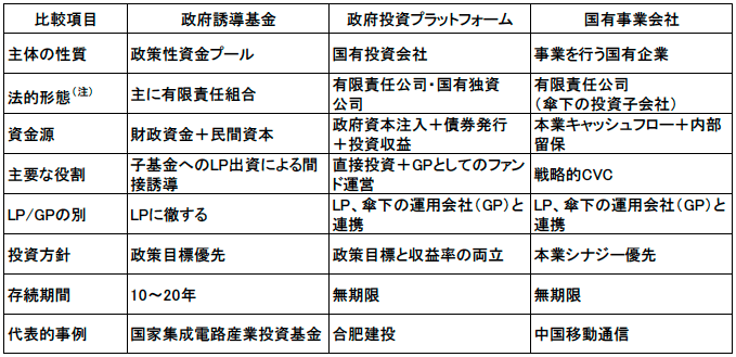 図表2　政府誘導基金・政府投資プラットフォーム・国有事業会社の比較