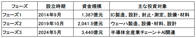 図表3　国家集成電路産業投資基金の各フェーズ比較