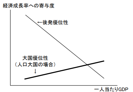 図表　後発優位性と反比例する大国優位性