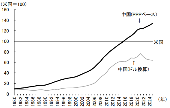 図表1　中国の米国に対するGDPの相対的規模の推移<br />―ドル換算vs購買力平価（PPP）ベース―