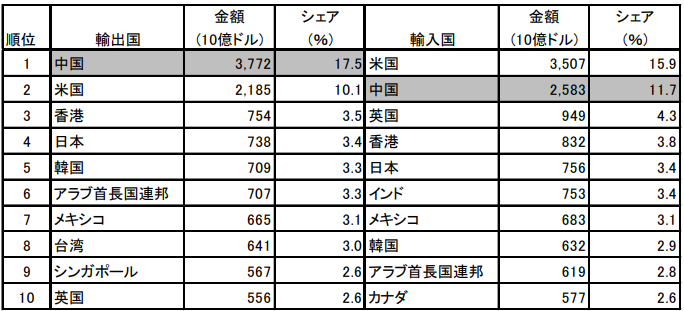 図表2　世界のトップ貿易国・地域（2025年）