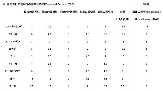 図　中央銀行の透明性の国際比較