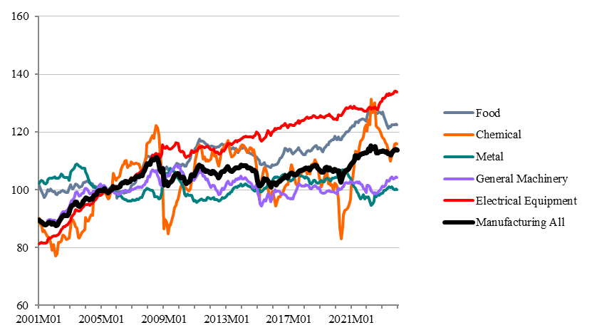 Graph: Netherlands' Real Effective Exchange Rate (Monthly)