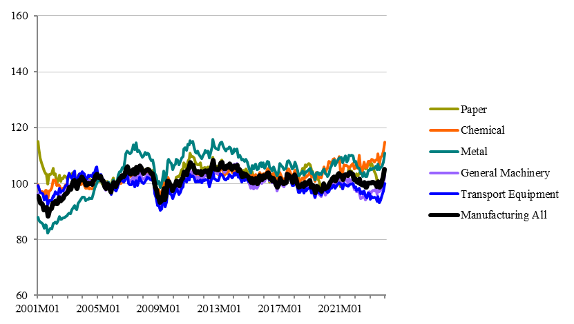 Graph: Sweden's Real Effective Exchange Rate (Monthly)