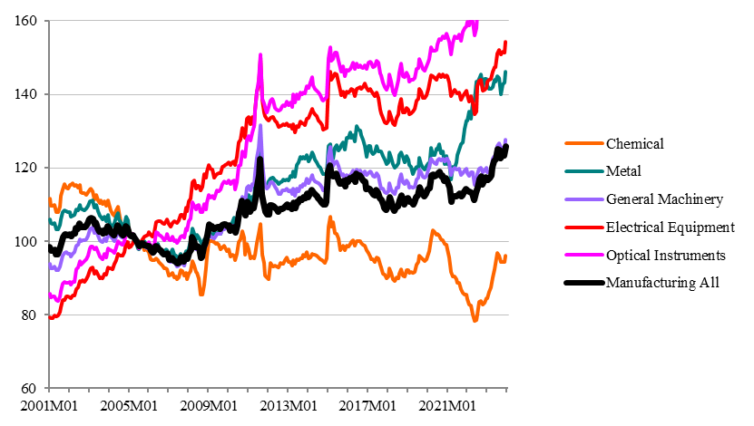 Graph: Switzerland's Real Effective Exchange Rate (Monthly)