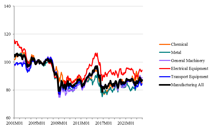 Graph: UK's Real Effective Exchange Rate (Monthly)