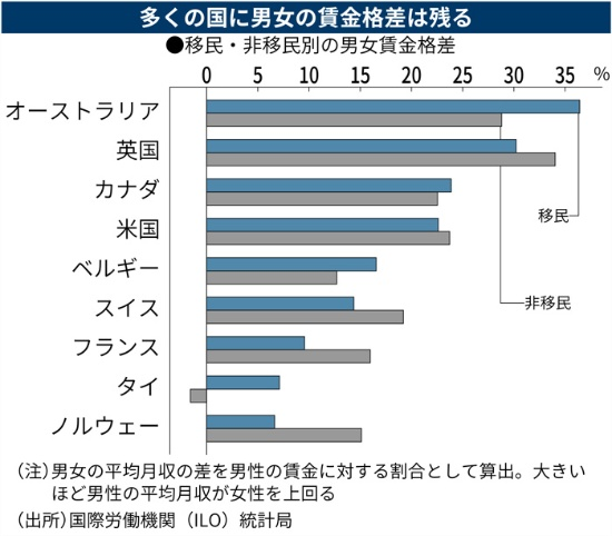 多くの国に男女の賃金格差は残る 多くの国に男女の賃金格差は残る