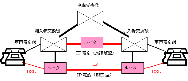 図1 IP電話の種類と基本的な構造