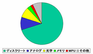 図1 世界の半導体の種類（個数）2001年