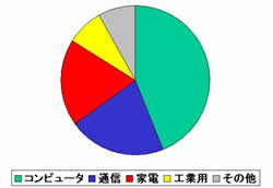 図2 世界の半導体の用途（売り上げ）2001年