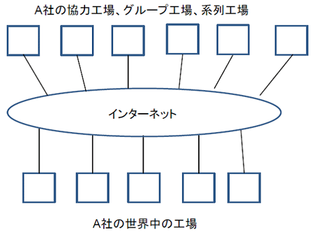 図表1：水平統合（horizontal integration）