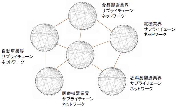 図表4:ドイツ産業界の「システム・オブ・システムズ」によるドイツ産業界全体の最適化 図表4:ドイツ産業界の「システム・オブ・システムズ」によるドイツ産業界全体の最適化