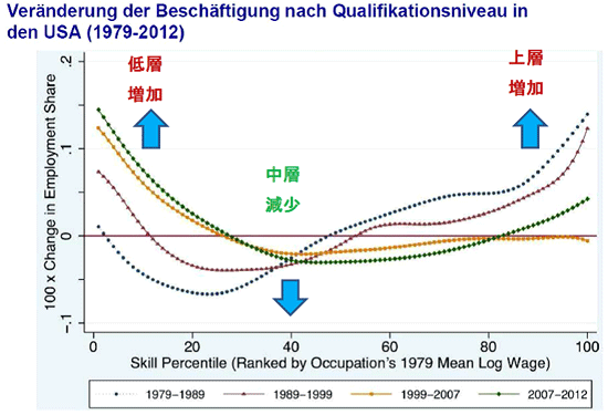 図表1：スキルの持つ比率（横軸）と雇用数の増減（縦軸）の関係