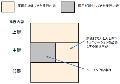 図表3：上層、中層、下層ごとに分けた仕事の雇用者数の増減の状況