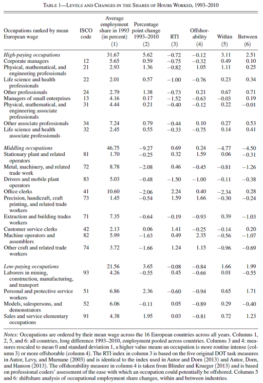 Table 1: Levels and Changes in the Share of Hours Worked, 1993-2010 Table 1: Levels and Changes in the Share of Hours Worked, 1993-2010