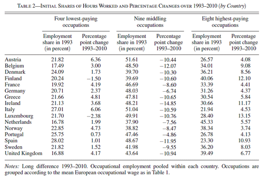 Table 2 Initial Shares of Hours Worked and Percentage Changes over 1993-2010 (by country)