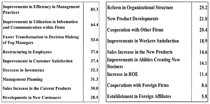 図表1：日本企業がIT投資を行う理由