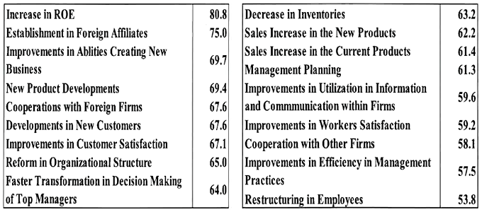 図表2:CIOを置く日本企業がIT投資を行う理由 図表2:CIOを置く日本企業がIT投資を行う理由