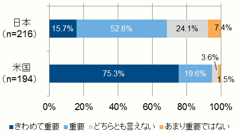 図表3:IT投資の重要性認識の日米比較 図表3:IT投資の重要性認識の日米比較
