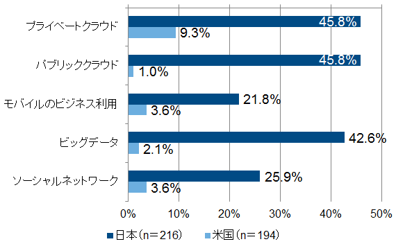 図表5:新規ソリューションの導入状況の日米比較(「聞いたことがない/あまりよく知らない」の割合)、「クラウド」「ビッグデータ」という言葉を聞いたこともない人が半数もいる 図表5:新規ソリューションの導入状況の日米比較(「聞いたことがない/あまりよく知らない」の割合)、「クラウド」「ビッグデータ」という言葉を聞いたこともない人が半数もいる