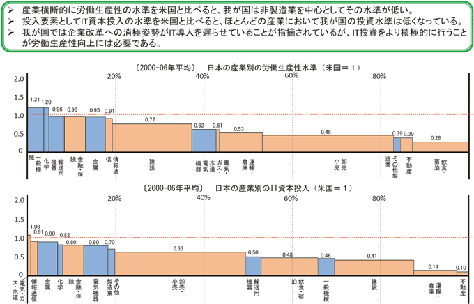 図表6：IT投資を行うことが生産性向上には必要