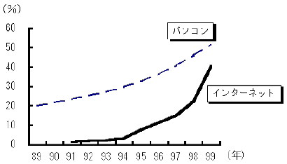 図表7：アメリカにおけるパソコンとインターネットの普及率（1990年代）