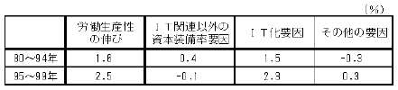 図表8：労働生産性の要因分解（アメリカ）