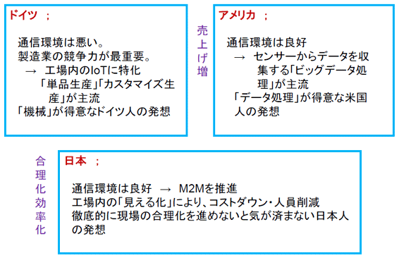図表9:各国は自国の事情に合った形でIoT/インダストリー4.0を進めている。 図表9:各国は自国の事情に合った形でIoT/インダストリー4.0を進めている。