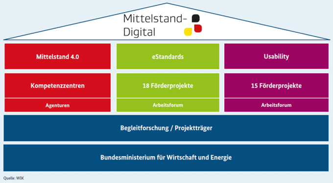図表1:「Mittelstand-Digital」の全体像 図表1:「Mittelstand-Digital」の全体像