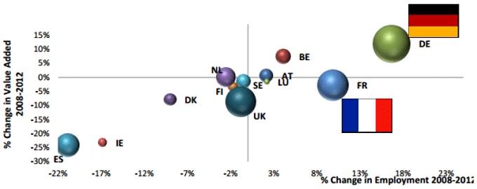 図表1：欧州各国の中小企業の付加価値と雇用の増減率（2008→2012年）