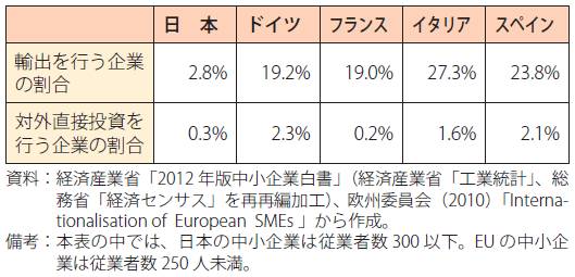 図表2：主要各国の輸出および対外投資における中小企業の割合