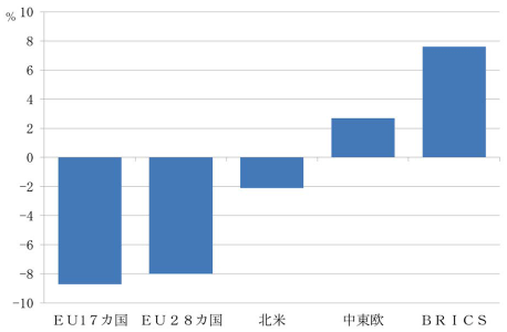 図表3:ドイツの輸出相手国地域の変化(2000→2013年) 図表3:ドイツの輸出相手国地域の変化(2000→2013年)