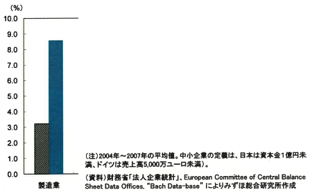 図表5:日独製造業のROAの比較 図表5:日独製造業のROAの比較