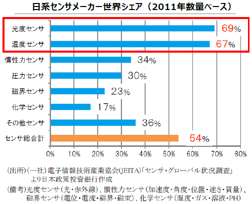 図表2：日系センサーメーカー世界シェア