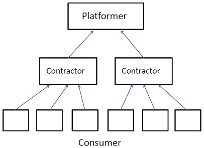 図表3：ConsumerからContractorへ、そしてPlatformerへとマネーおよびビッグデータが吸い上げられる様子