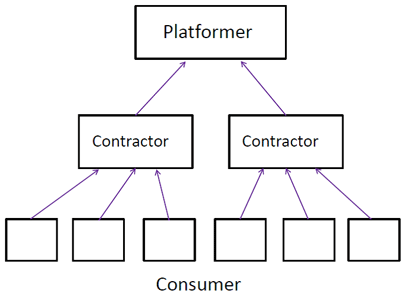 図表3:ConsumerからContractorへ、そしてPlatformerへとマネーおよびビッグデータが吸い上げられる様子 図表3:ConsumerからContractorへ、そしてPlatformerへとマネーおよびビッグデータが吸い上げられる様子