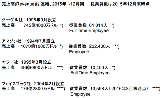図表1:米国IT企業各社の売上高及び従業員数 図表1:米国IT企業各社の売上高及び従業員数