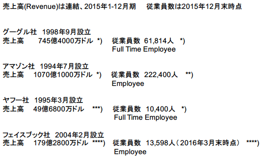 図表1：米国IT企業各社の売上高及び従業員数