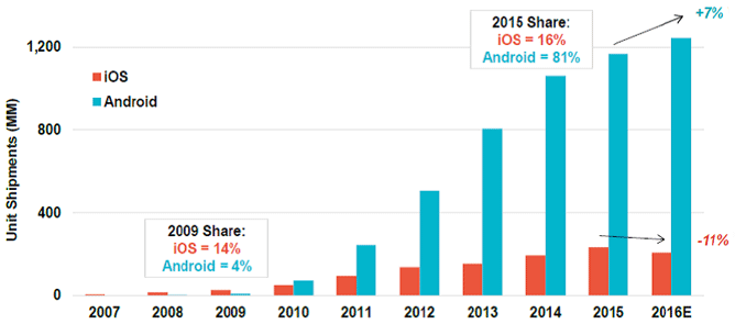 図表3:AndroidおよびiOSの出荷数の推移 図表3:AndroidおよびiOSの出荷数の推移