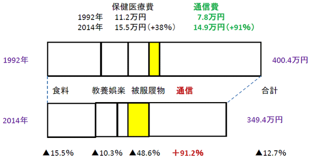 図表6：家計支出の推移