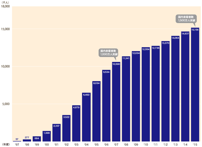 図：国内来客者数の推移