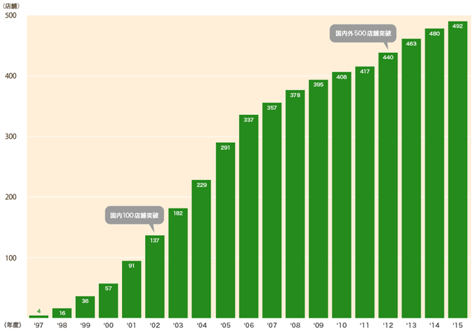 図：国内店舗数の推移