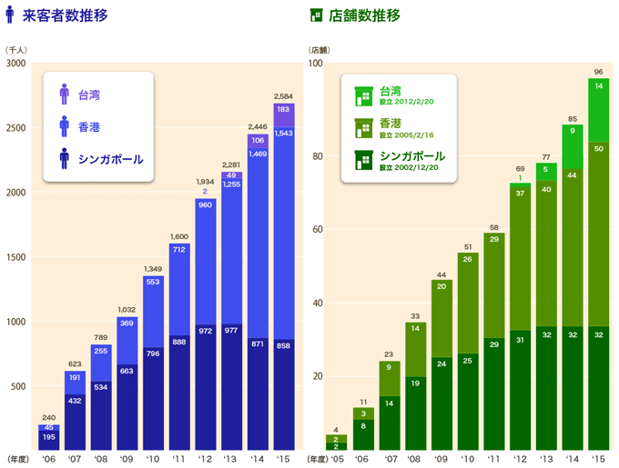 図：海外来客者数の推移（左）、店舗数の推移（右）