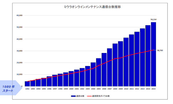 図:ミウラオンラインメンテナンス通信台数推移 図:ミウラオンラインメンテナンス通信台数推移
