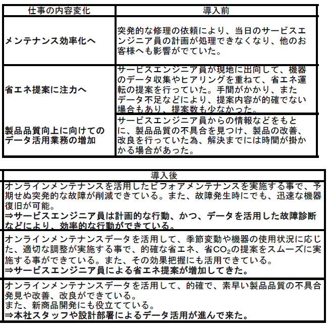 図：オンライン・メンテナンス導入の前と後の仕事内容の変化