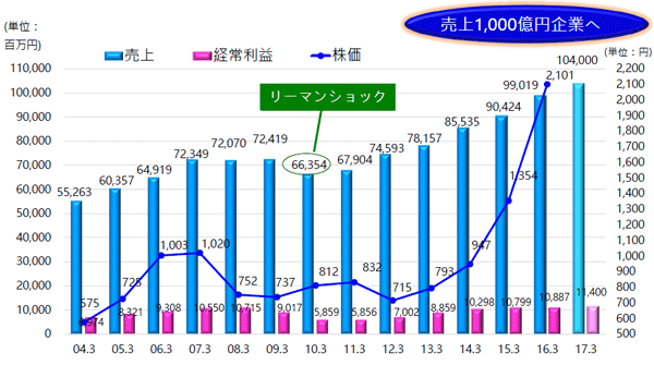 図：ミウラグループの連結売上・経常利益・株価推移